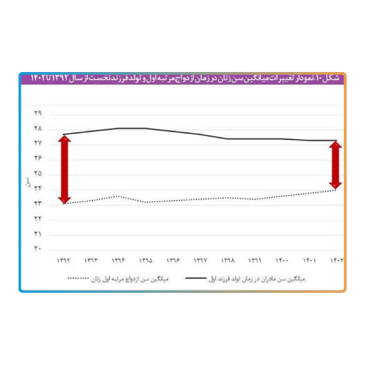 ازدواج تا تولد