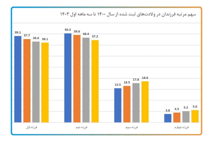 سیاستهای جمعیتی